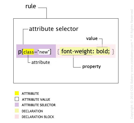 Attribute Selectors in CSS