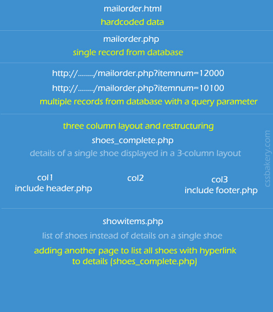 Evolution of the HTML into PHP<br>© www.cssrule.com All Rights Reserved