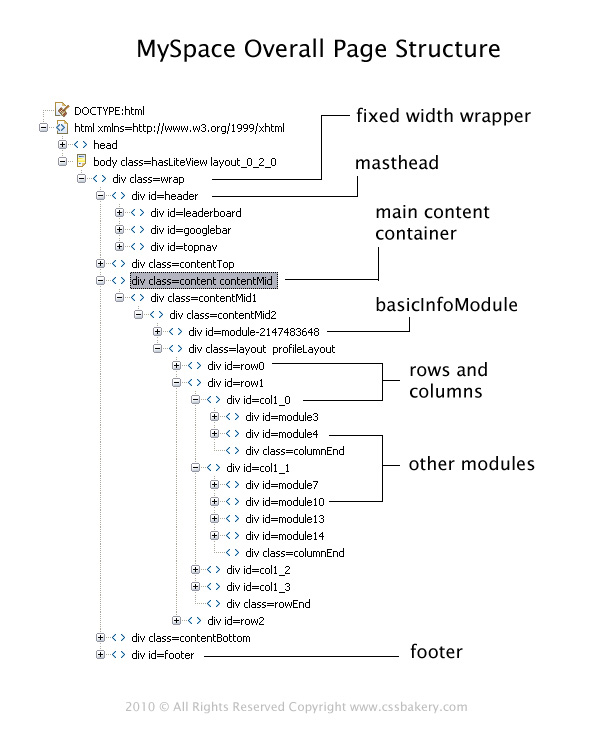 Overall Myspace HTML Structure