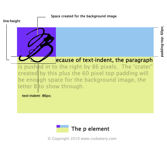 element p layout in CSS